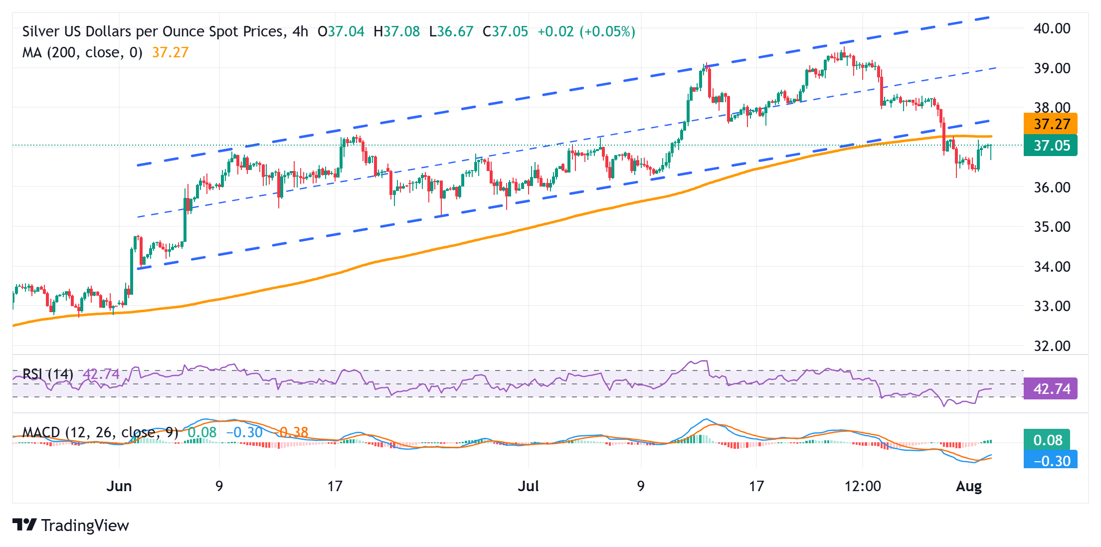 Dự báo giá bạc: XAG/USD đi ngang quanh mức 37,00 đô la tiềm năng giảm giá vẫn còn nguyên vẹn