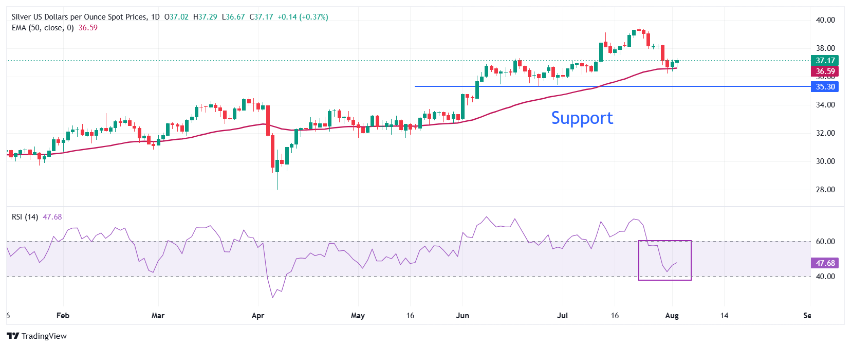 Dự báo giá bạc: XAG/USD tăng vọt lên gần 37,30 đô la khi lợi suất trái phiếu Mỹ giảm