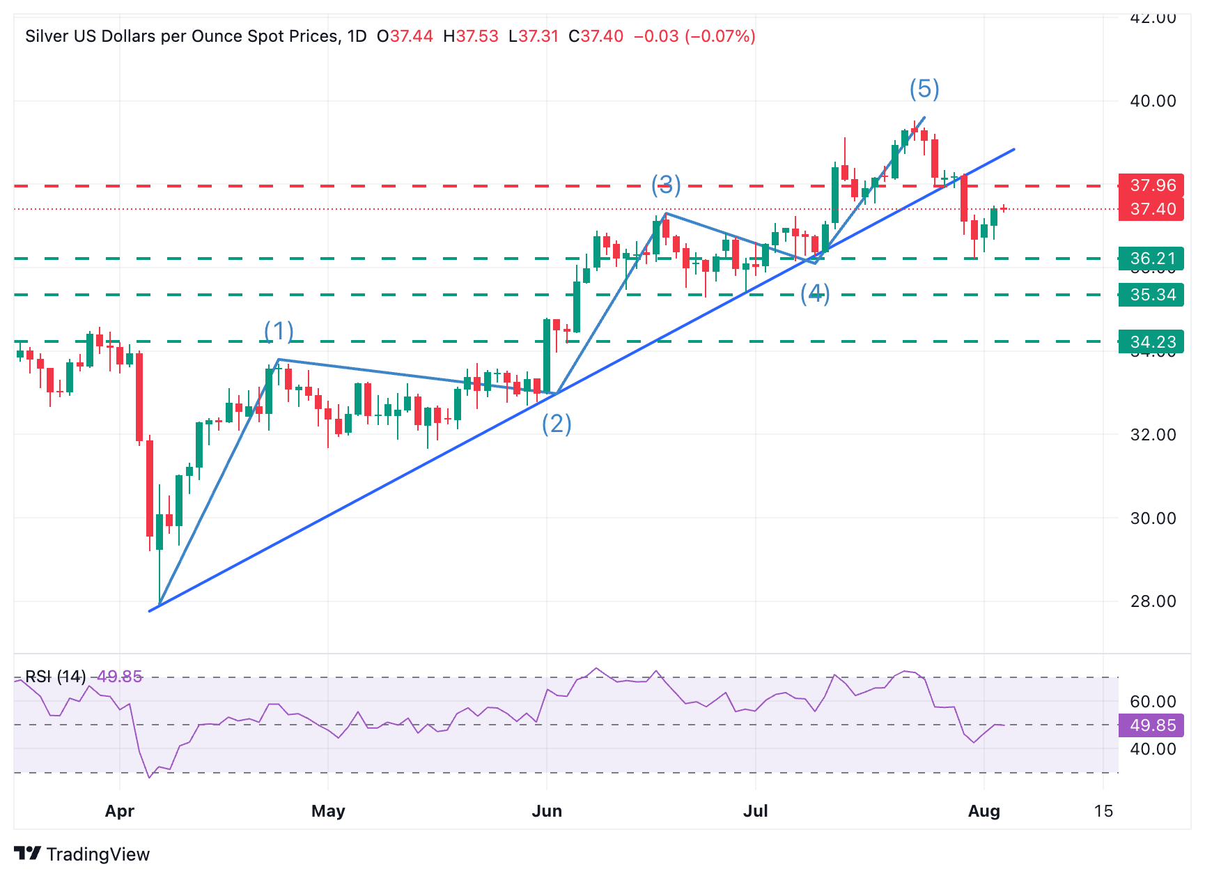 Dự báo giá bạc: Sự phục hồi của XAG/USD bị chững lại ở mức 37,40 đô la trước dữ liệu dịch vụ của Hoa Kỳ