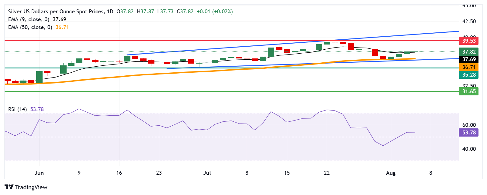 Dự báo giá bạc: XAG/USD dao động quanh mức 38,00 đô la sau khi vượt qua đường EMA chín ngày