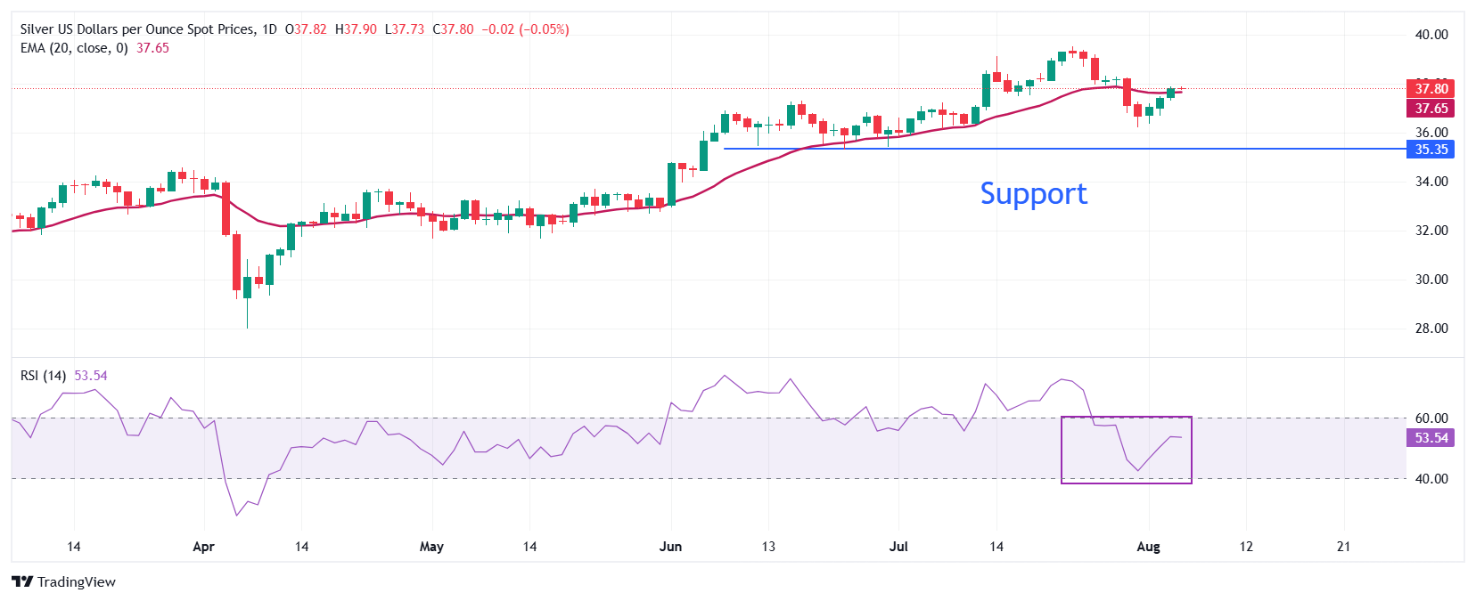 Dự báo giá bạc: XAG/USD giao dịch ổn định quanh mức 38 đô la, chờ đợi thành viên mới của FOMC