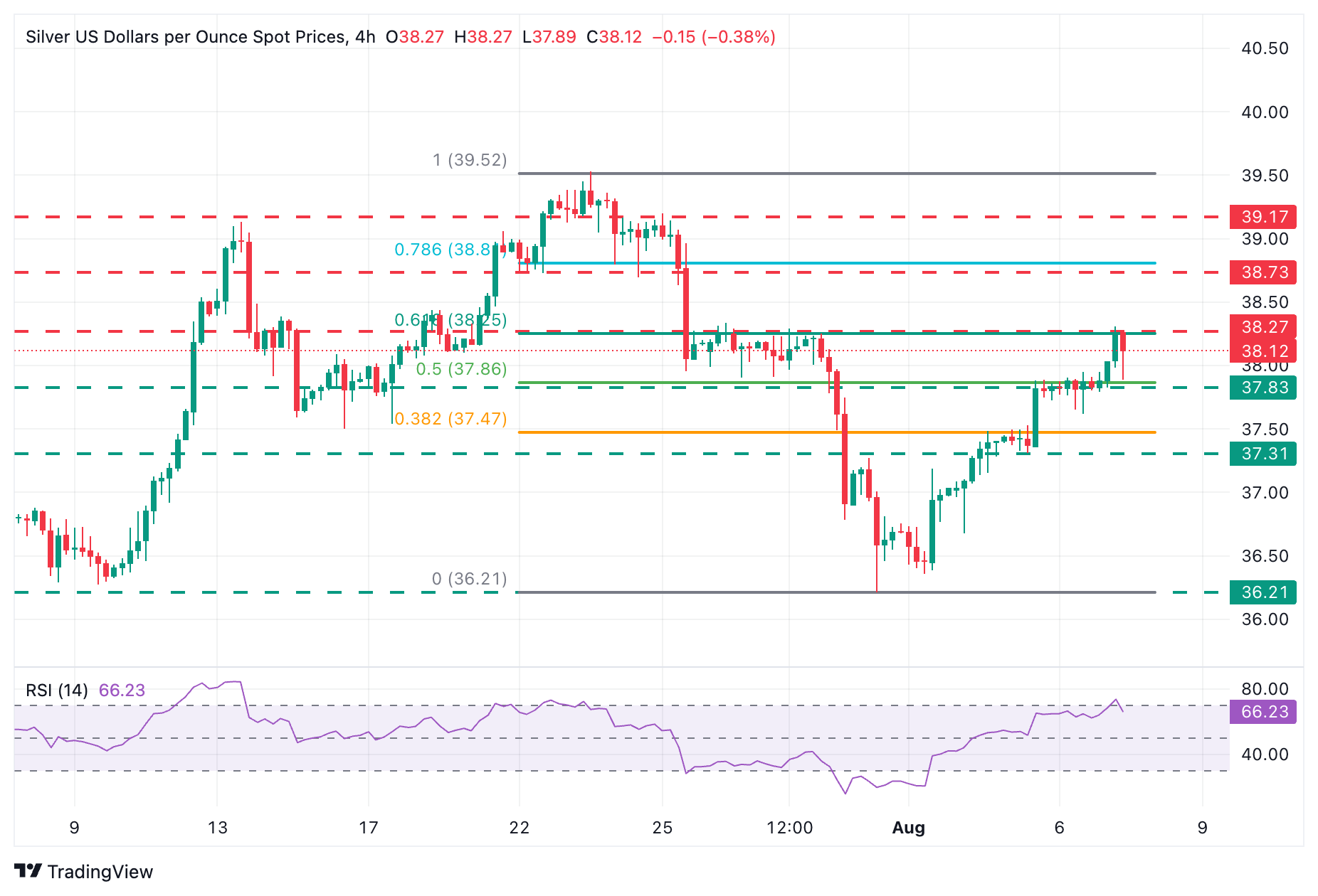 Dự báo giá bạc: XAG/USD đang kiểm tra mức kháng cự tại 38,30 đô la