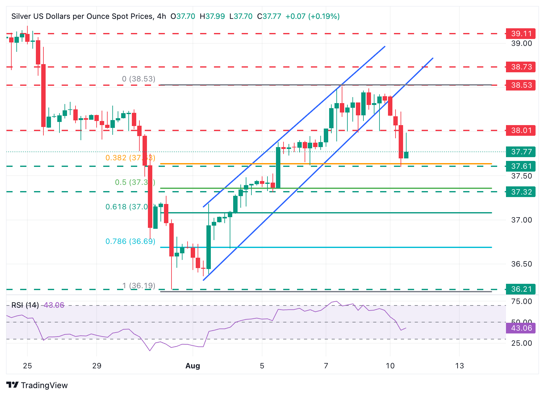 Dự báo giá bạc: XAG/USD tăng tốc giảm, ngưỡng hỗ trợ 37,60 đô la đang gặp nguy hiểm
