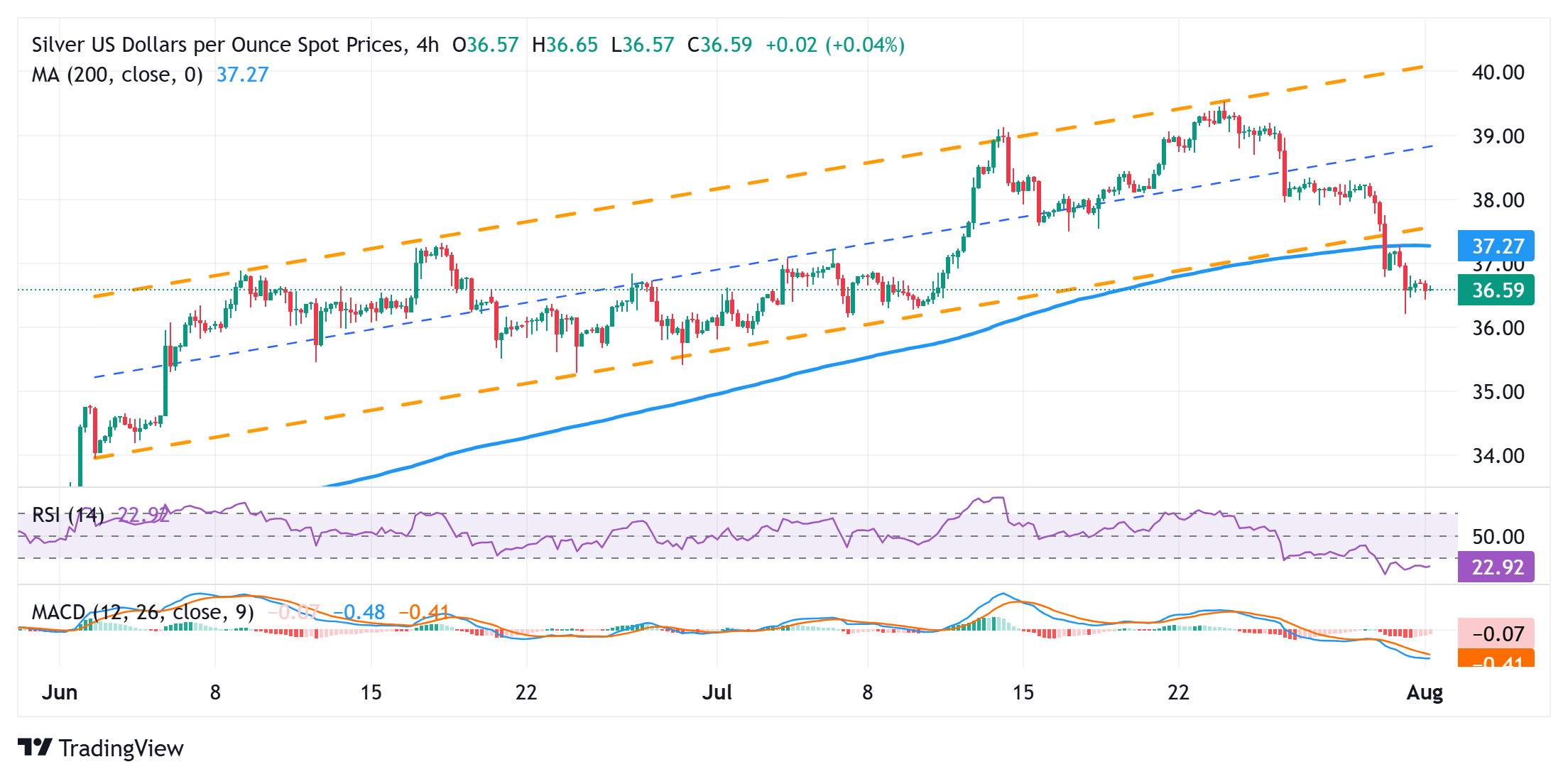 Dự báo giá bạc: XAG/USD có vẻ dễ bị tổn thương; kênh tăng dần đang bị phá vỡ