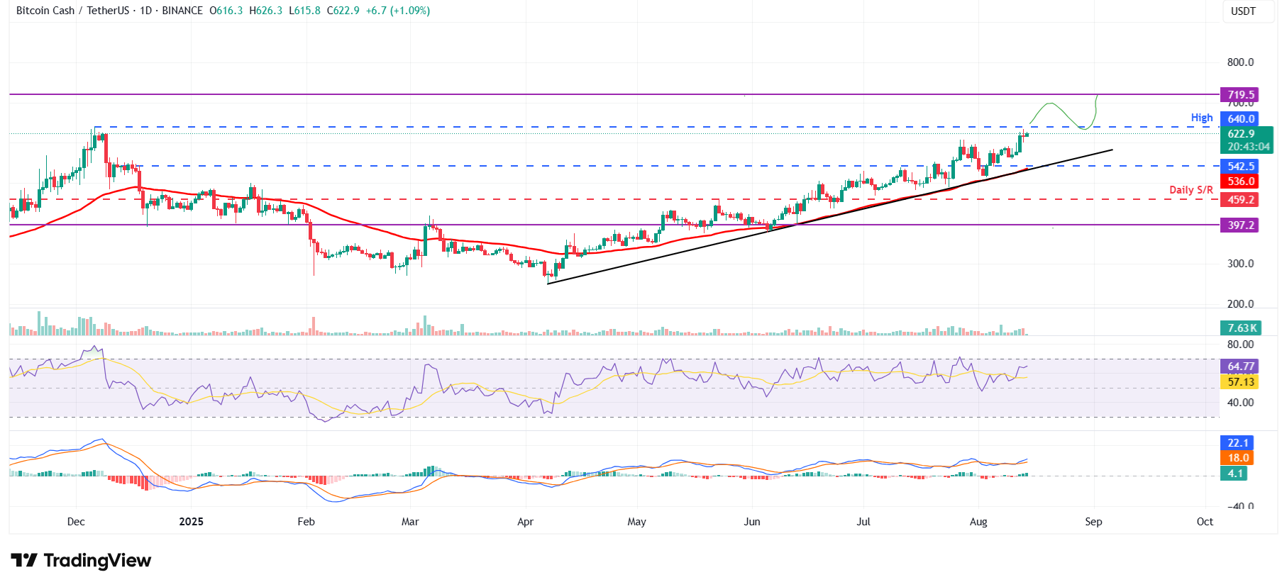 Dự báo giá Bitcoin Cash: BCH đạt mức cao mới trong năm, BTC đạt mức cao nhất mọi thời đại