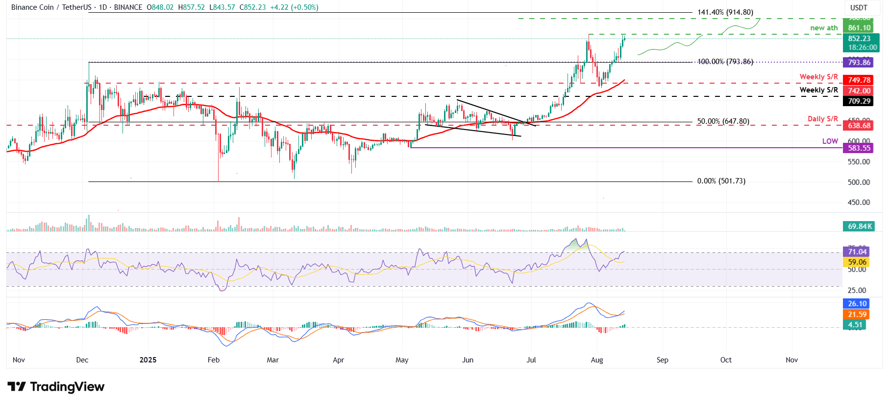 Ethereum và BNB gần đạt mức cao nhất mọi thời đại khi Bitcoin đạt đỉnh kỷ lục