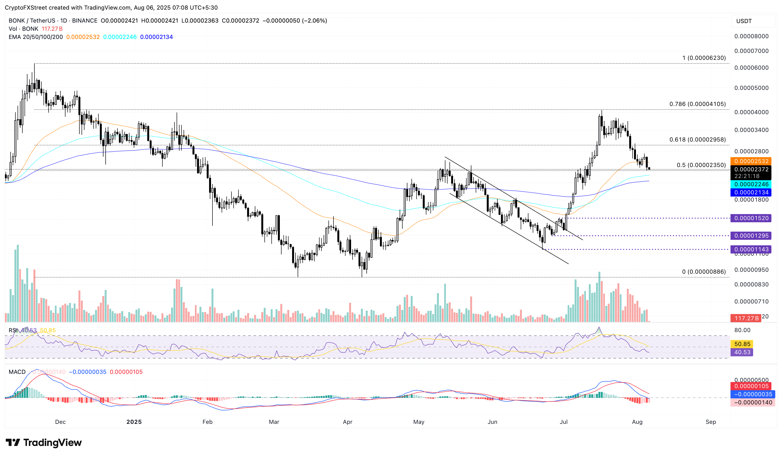Thị trường tiền điện tử giảm: Bonk, Sonic và Fartcoin dẫn đầu mức giảm khi rủi ro giảm giá leo thang