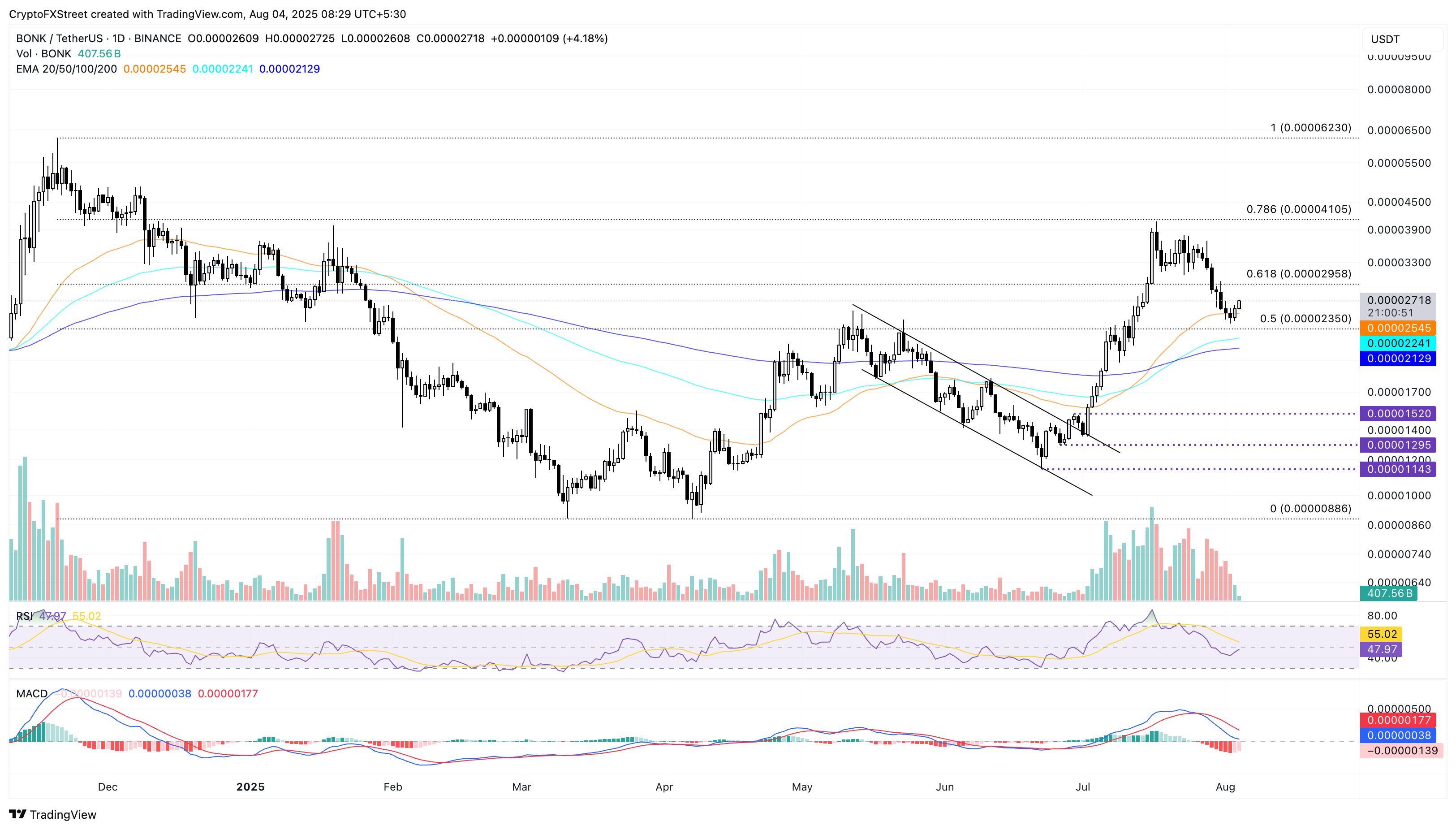 Solana-based Crypto: Bonk, Pudgy Penguins, SPX6900 chuẩn bị cho sự phục hồi tiếp theo khi đà giảm giá yếu dần