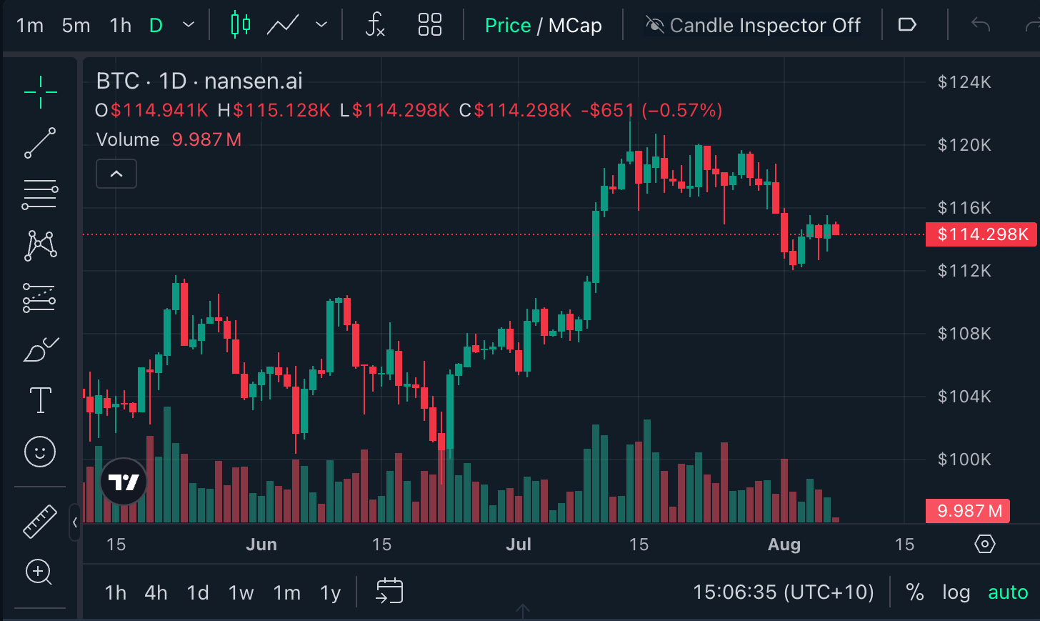 Giá Bitcoin, Ether, XRP tăng vọt đẩy tâm lý thị trường lên mức 'Tham lam'
