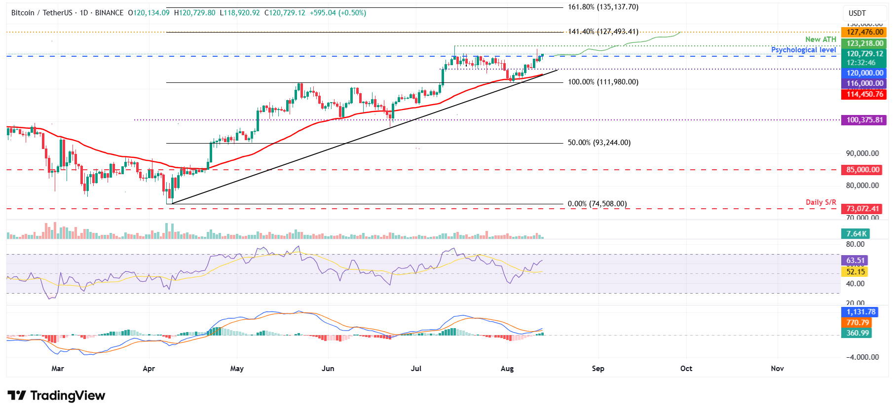 Dự báo giá Bitcoin: BTC dao động quanh mức kháng cự 120.000 đô la, bắt kịp Vàng về lợi nhuận YTD