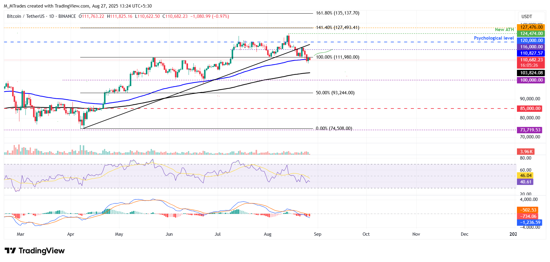 Dự báo giá Bitcoin: BTC ổn định khi Fed Cook tuyên bố sẽ kiện Tổng thống Trump về việc sa thải