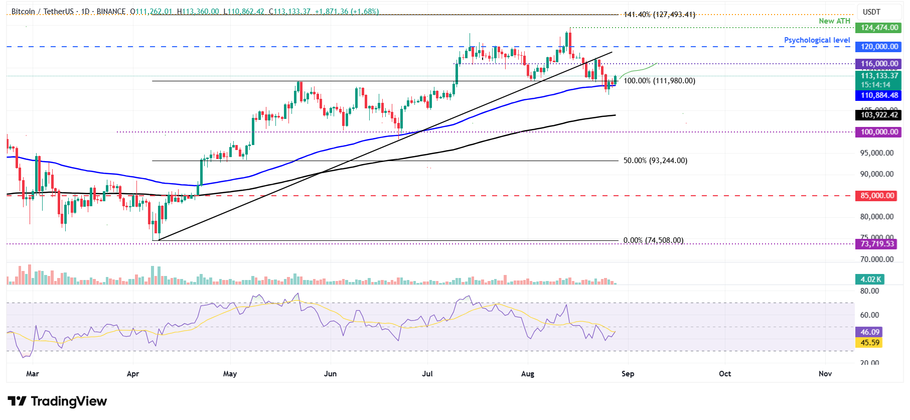 Dự báo giá Bitcoin: BTC phục hồi khi Bitcoin Asia khởi động tại Hồng Kông