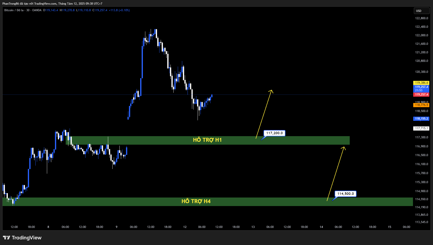 Kế hoạch giao dịch BTC/USD 12/08/2025: Trump Media chuẩn bị ra mắt ETF Bitcoin, BTC áp sát đỉnh lịch sử