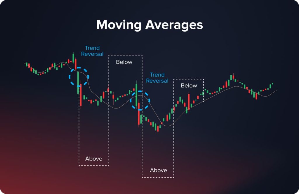 Kết hợp Fibonacci với MACD, MA và EMA để xác định điểm chốt lời hiệu quả