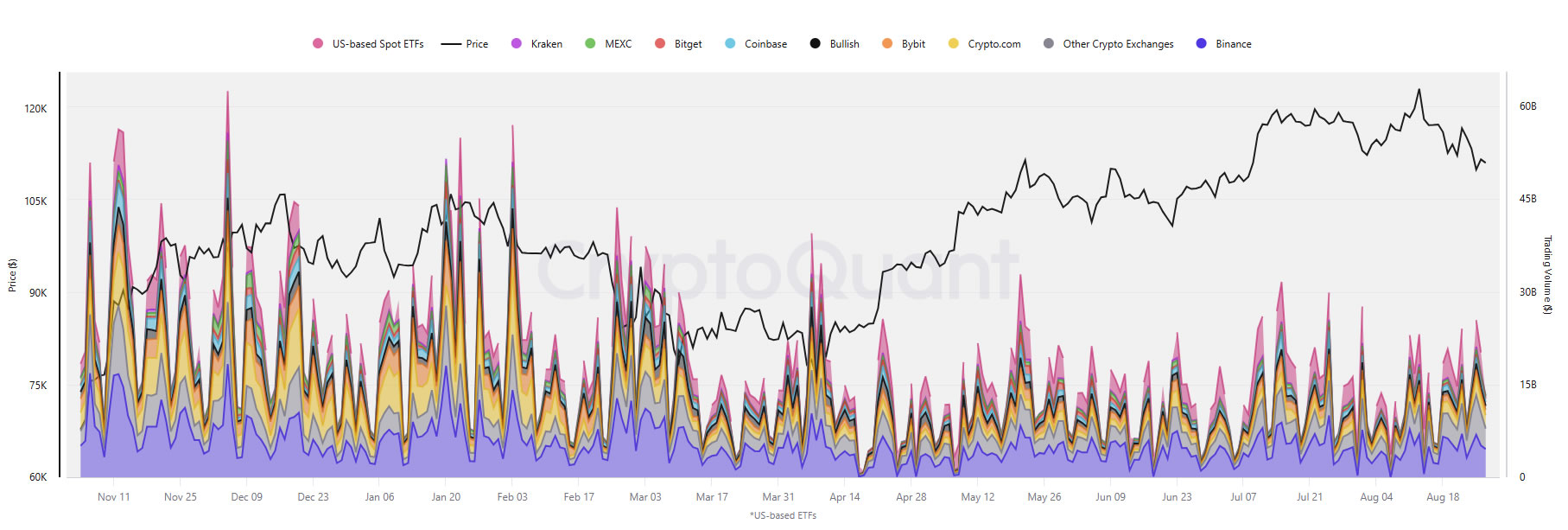 Các ETF của Hoa Kỳ hiện là nguồn chính của khối lượng giao dịch Bitcoin giao ngay: CryptoQuant