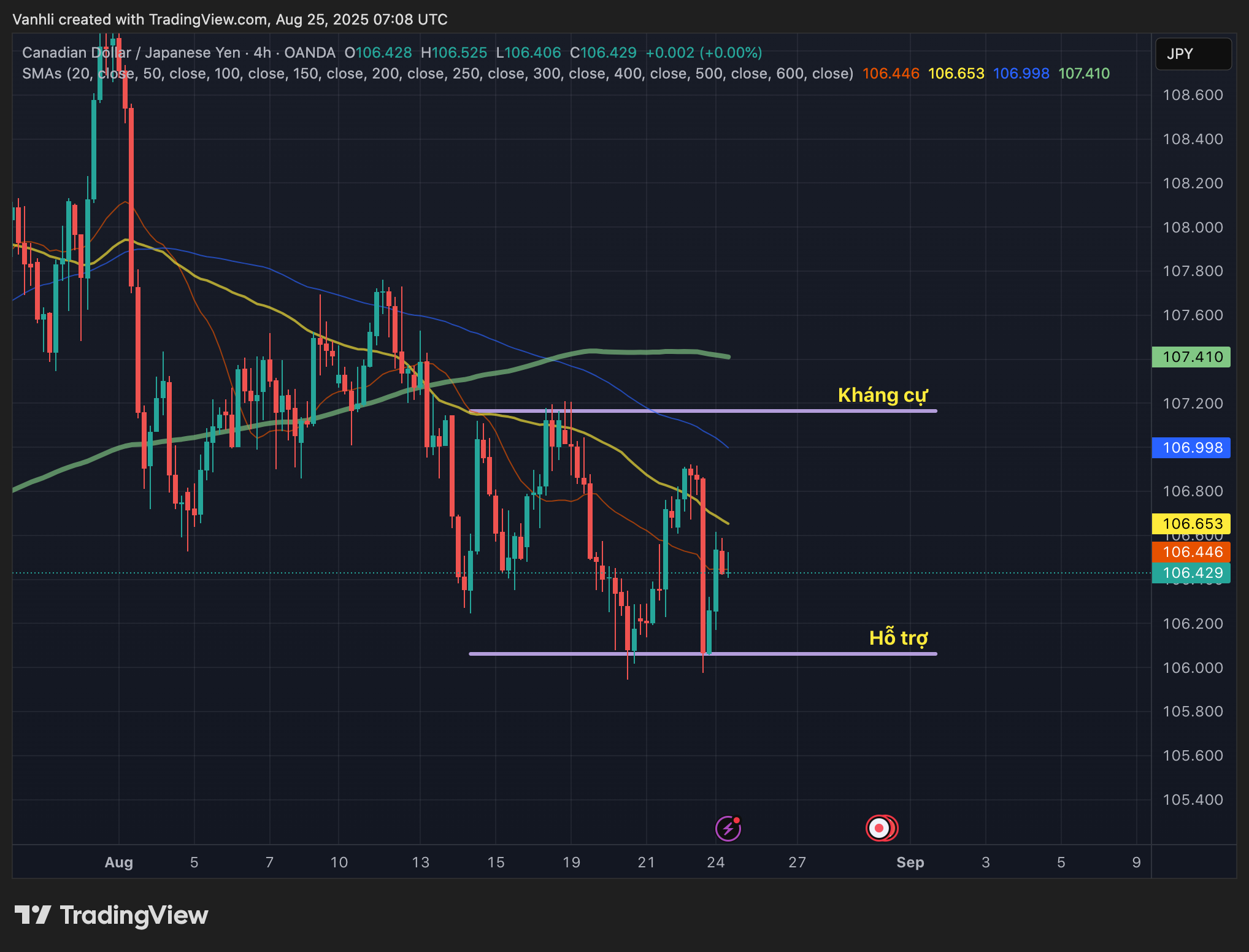 Phân tích cặp CAD/JPY 25/08/2025: Fed Phát Tín Hiệu Dovish, Giá Dầu Ổn Định Hỗ Trợ CAD
