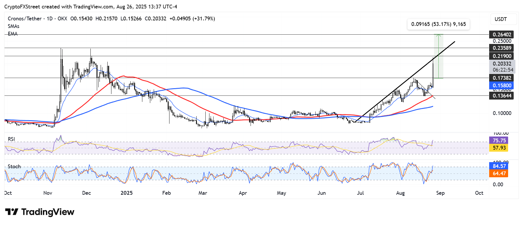 Cronos tăng vọt 30% khi Trump Media hợp tác với Crypto.com để ra mắt công ty kho bạc trị giá 6 tỷ đô la