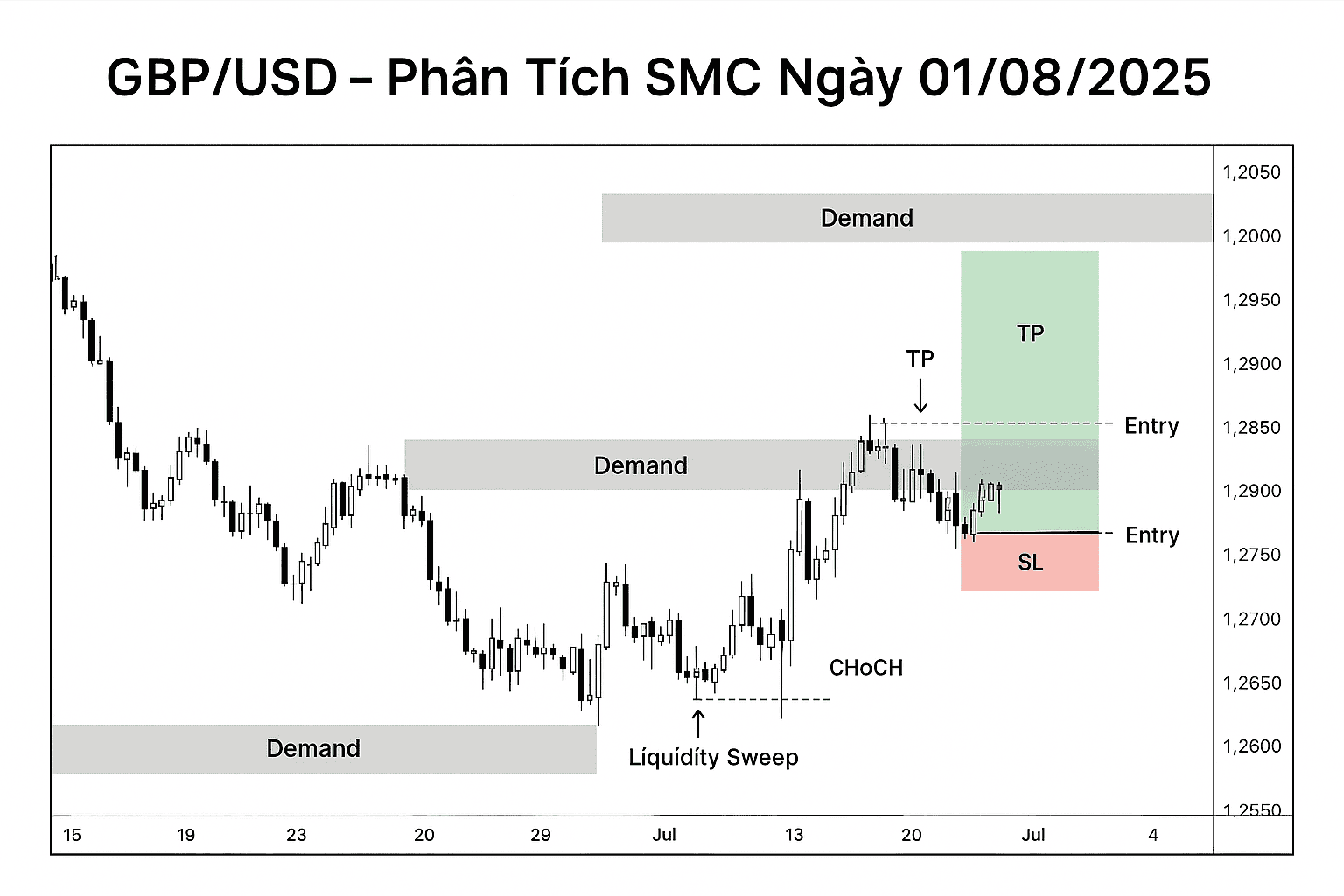 Chiến Lược SMC Ngắn Hạn GBP/USD – Cơ Hội Vàng Trong Ngày 01/08