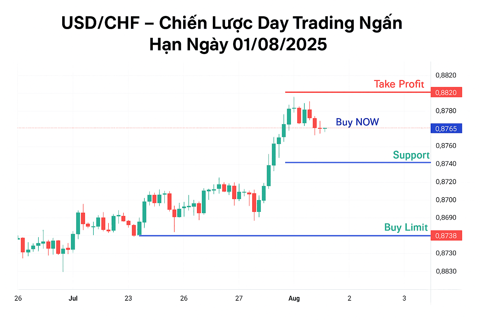 Chiến Lược Day Trading USD/CHF – Phân Tích Ngắn Hạn Ngày 1/8/2025