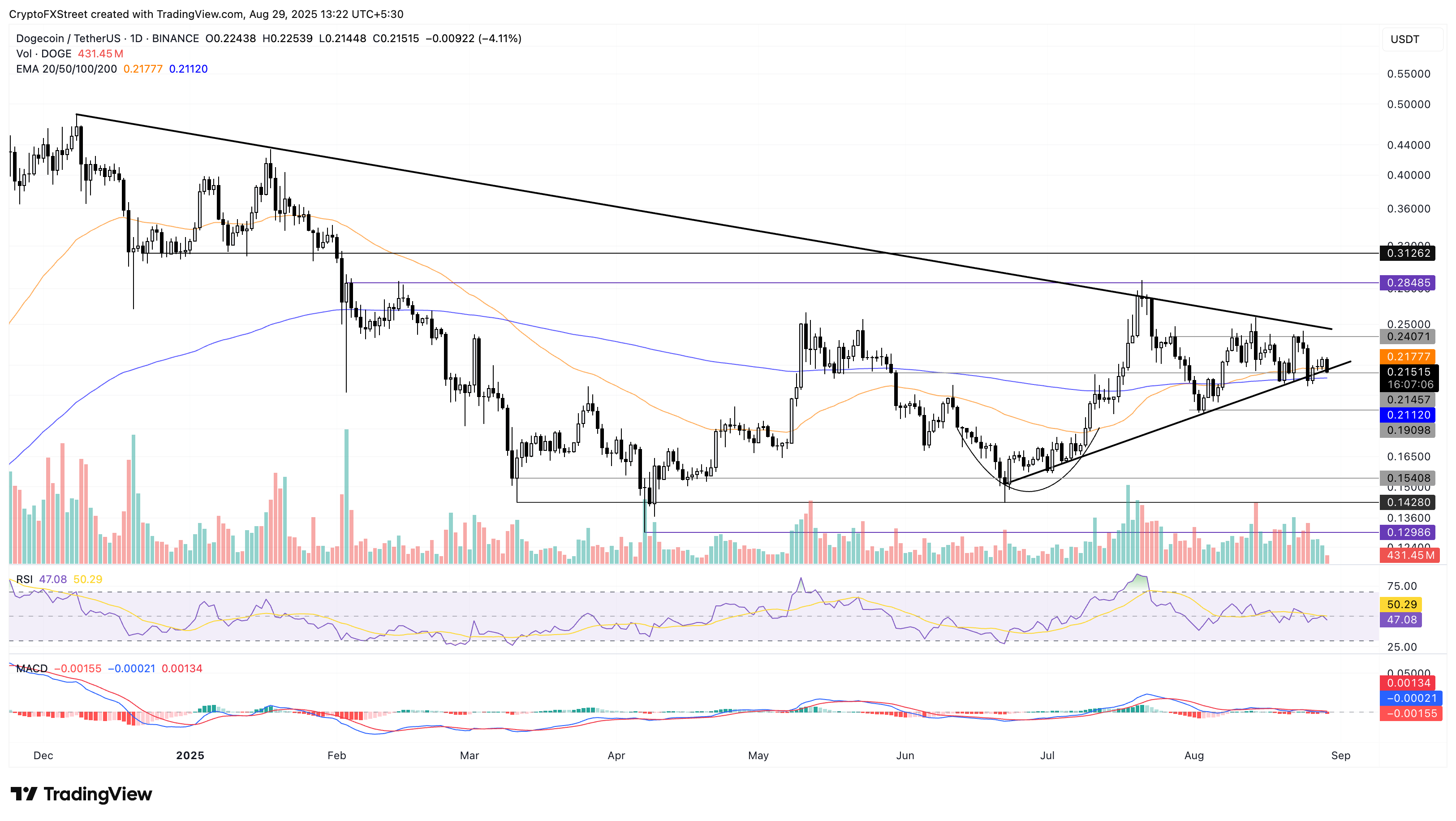 Dự đoán giá Meme Coin: DOGE, SHIB, PEPE kiểm tra các mức quan trọng trong bối cảnh sự quan tâm giảm sút