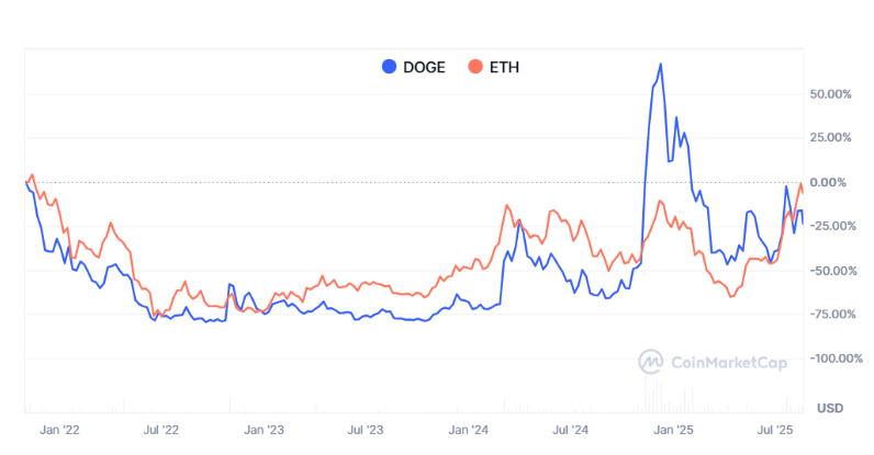 Dogecoin đạt tám triệu người nắm giữ vào tháng 8 và đang chuẩn bị cho một siêu chu kỳ mới