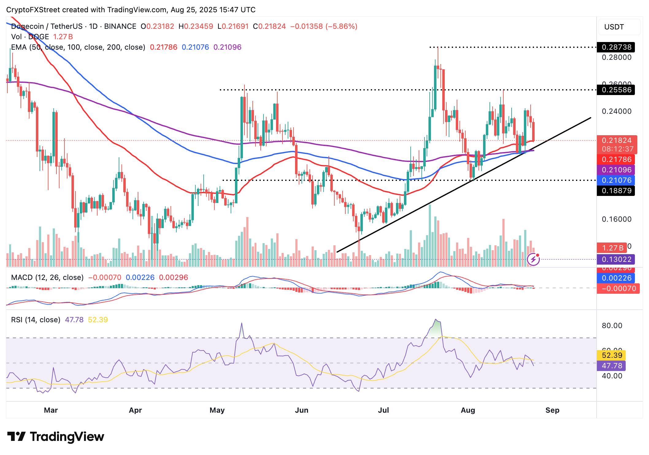 Dự báo giá Dogecoin: Điều gì sẽ xảy ra tiếp theo khi cá voi DOGE giảm thiểu rủi ro trong bối cảnh hoạt động ví thấp