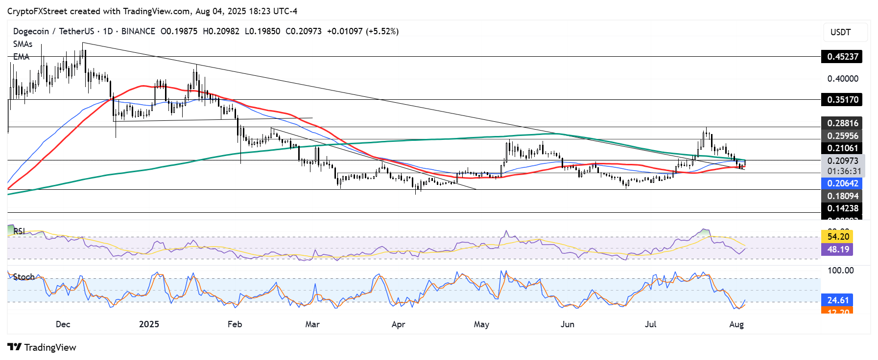Dự đoán giá Dogecoin: DOGE vượt qua ngưỡng kháng cự 0,21 đô la sau khi tăng 5%, nhưng các sản phẩm phái sinh vẫn yếu