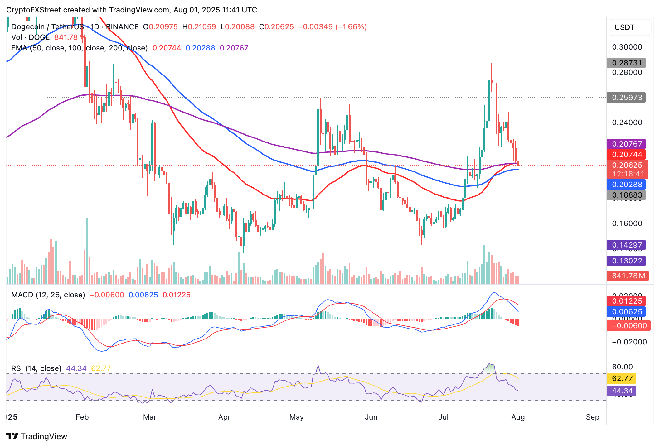 Dự báo giá Dogecoin: DOGE tiếp tục giảm khi lãi suất mở và tỷ lệ tài trợ giảm mạnh