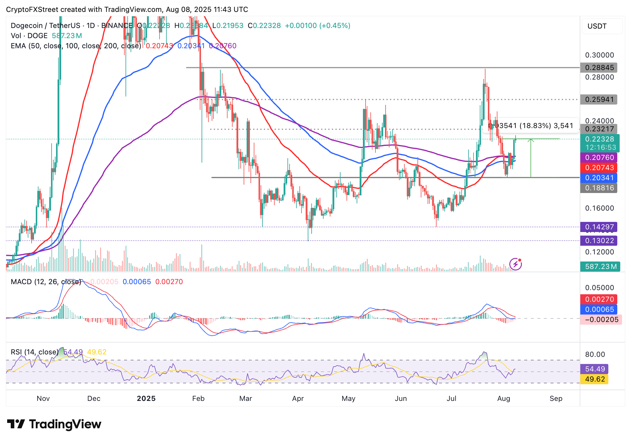 Dự báo giá Dogecoin: DOGE duy trì triển vọng tăng giá, nhưng nguồn cung lợi nhuận tăng đột biến gây ra rủi ro