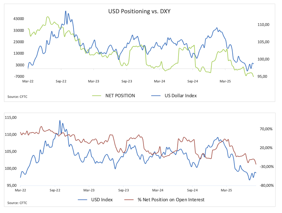 Báo cáo của CFTC: Vị thế bán ròng của đồng đô la Mỹ ở mức thấp nhất trong nhiều năm