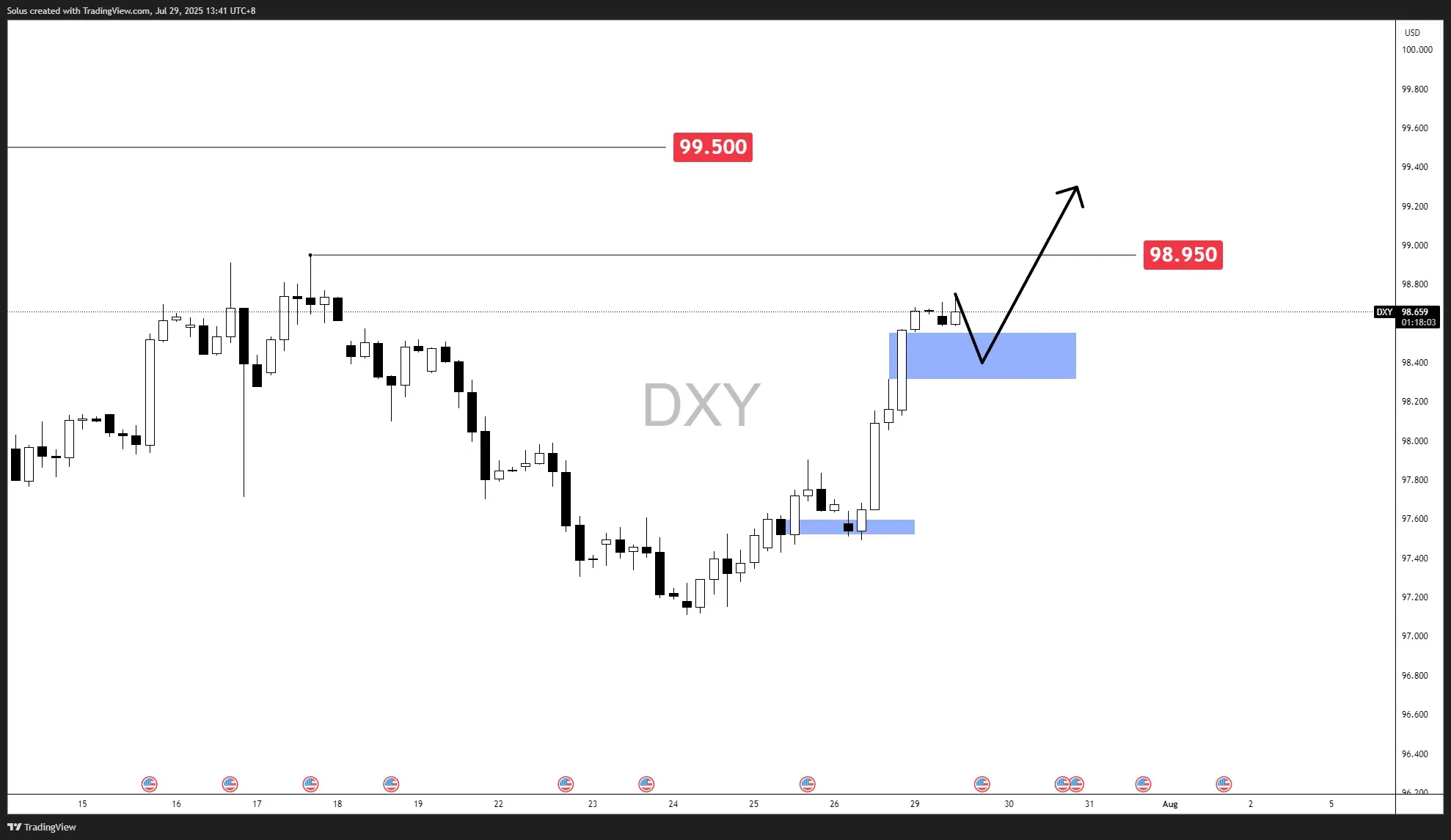 Dự báo USD: Đà tăng giá yếu dần khi lãi suất cắt giảm 92% gây áp lực lên DXY tại mức hỗ trợ quan trọng