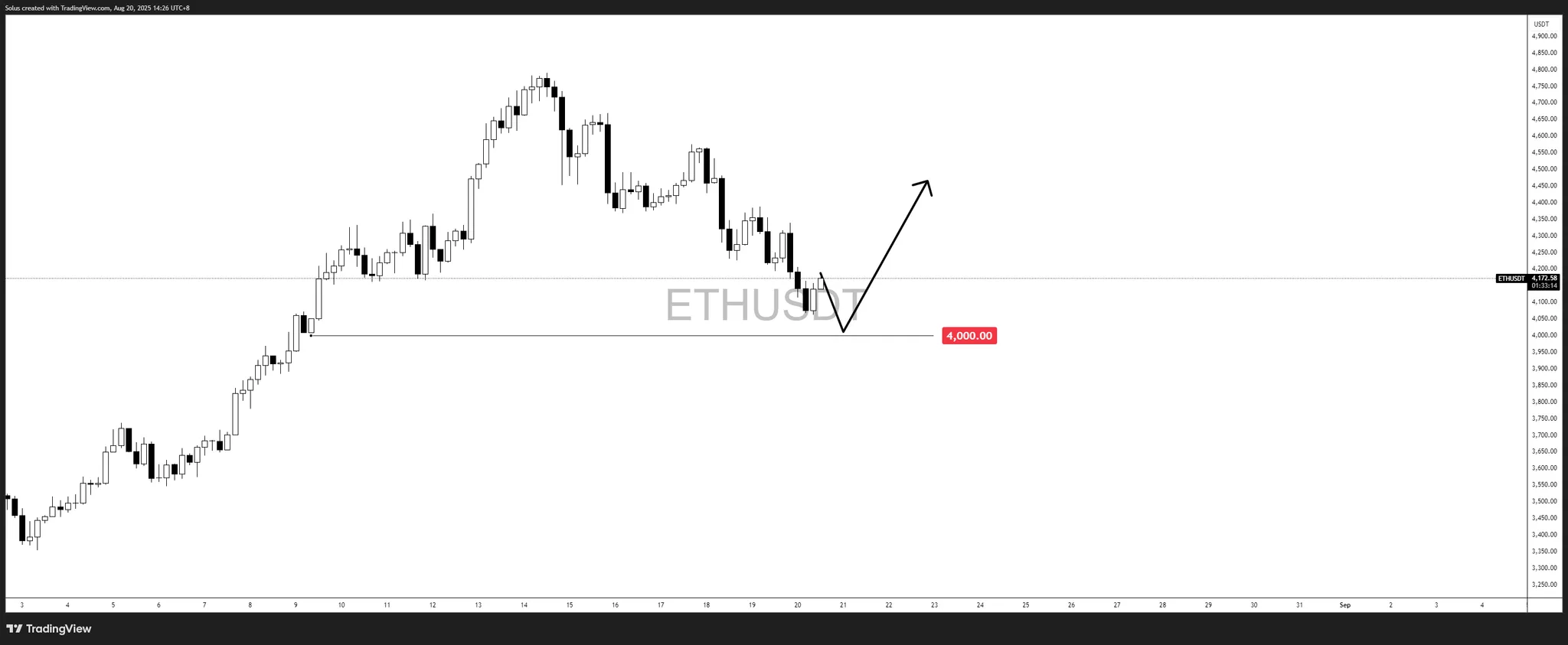 Ethereum lấy lại mức cao nhất mọi thời đại khi Jackson Hole tạo ra làn sóng ưa chuộng rủi ro