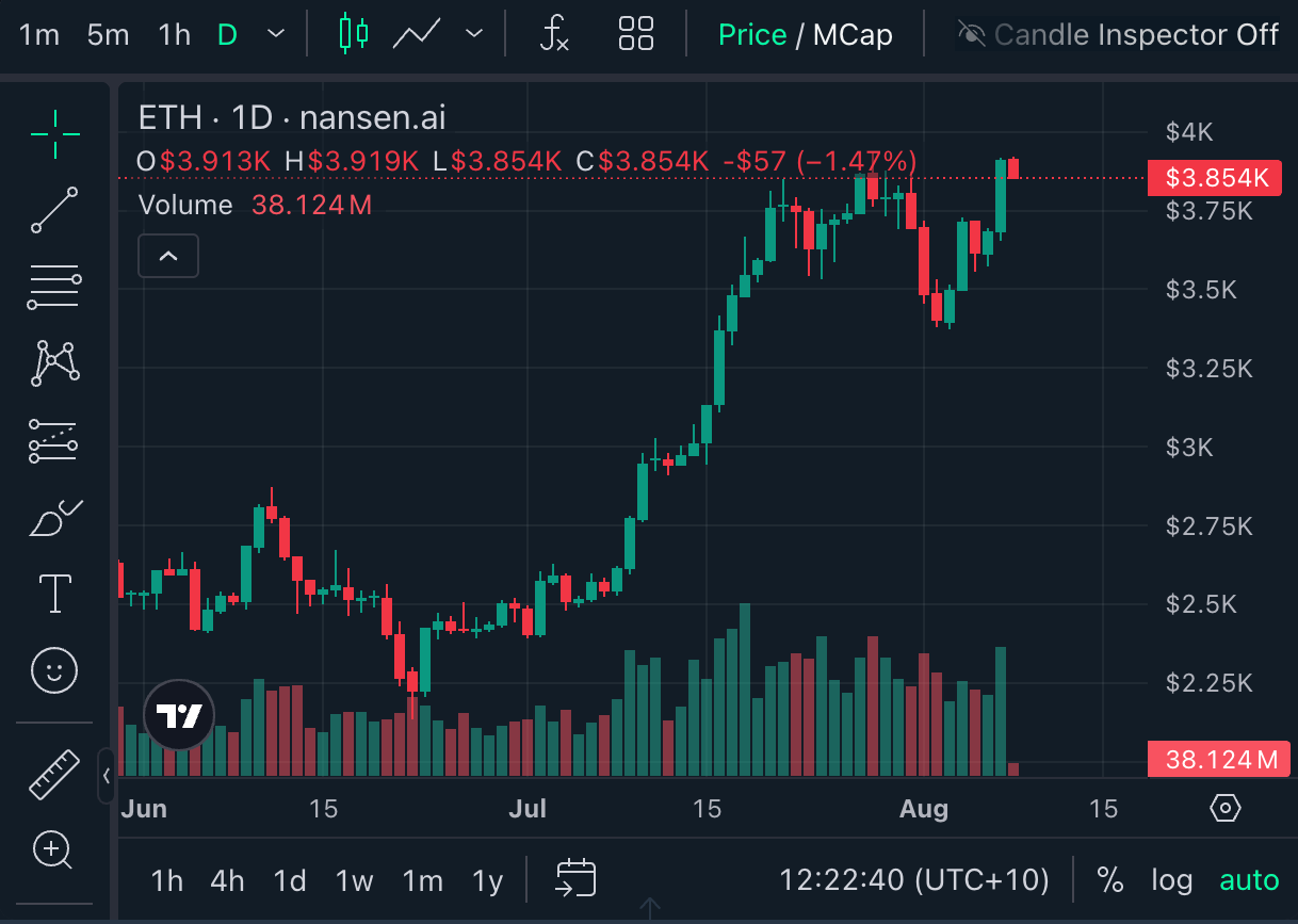 Sự tăng vọt của Ethereum báo hiệu đợt tăng giá altcoin sắp tới từ 200%-500%: Trader