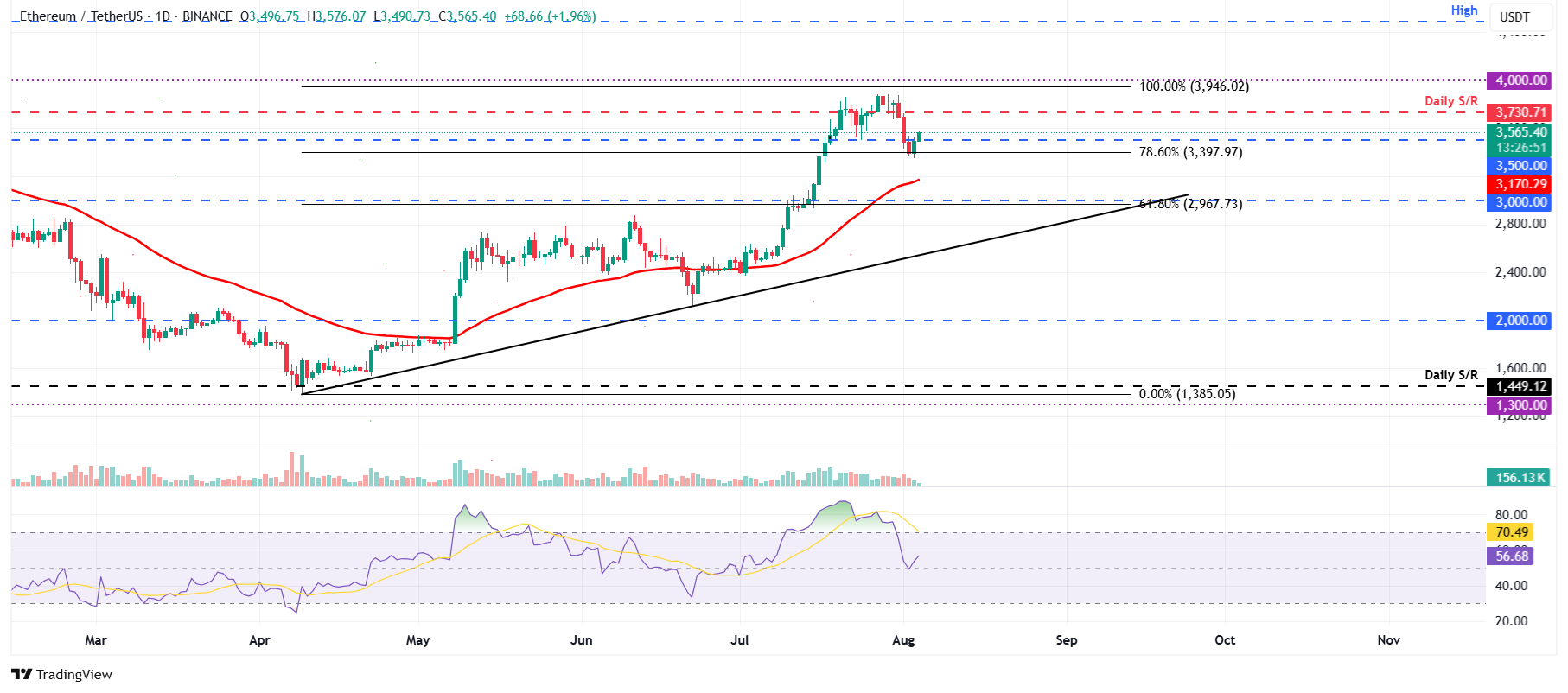 Dự báo giá Ethereum: ETH giữ ở mức gần 3.500 đô la khi dòng vốn ETF vẫn tiếp tục chảy vào bất chấp sự lo lắng của thị trường