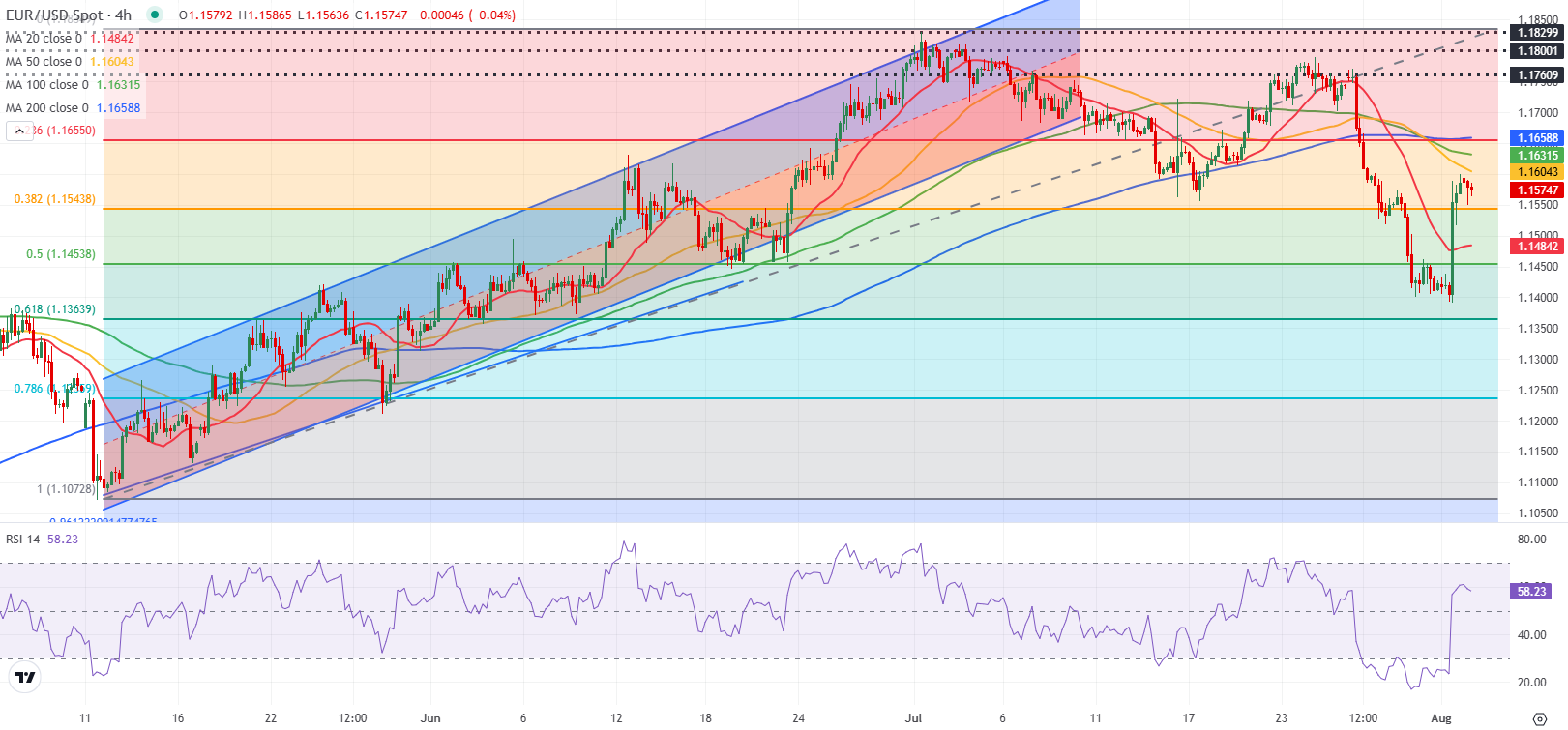 Dự báo EUR/USD: Euro vẫn ở dưới các mức kỹ thuật quan trọng sau khi phục hồi nhờ NFP