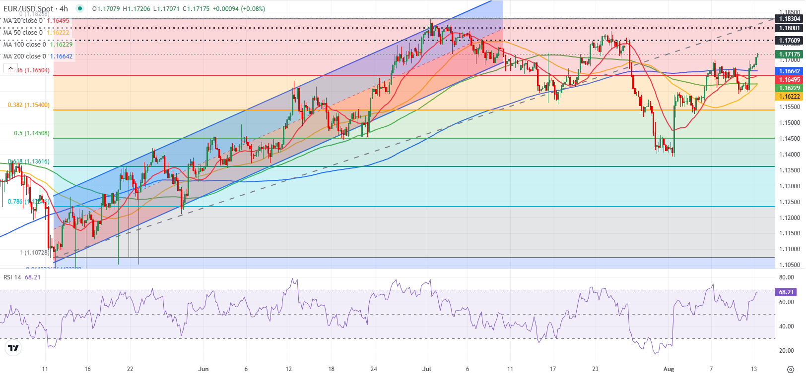 Dự báo EUR/USD: Euro thu hút sự chú ý sau khi vượt qua ngưỡng kháng cự quan trọng