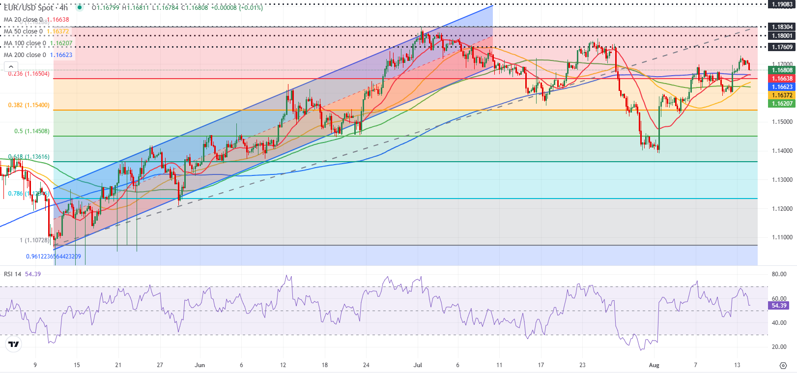 Dự báo EUR/USD: Euro củng cố đà tăng trước dữ liệu của Hoa Kỳ