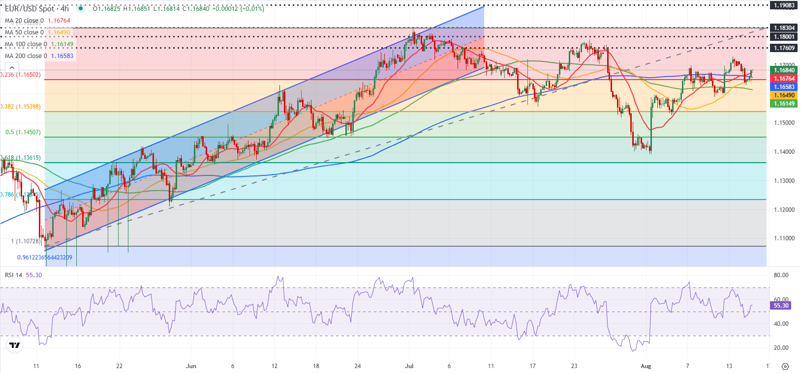 Dự báo EUR/USD: Người bán Euro do dự khi tập trung vào dữ liệu của Hoa Kỳ