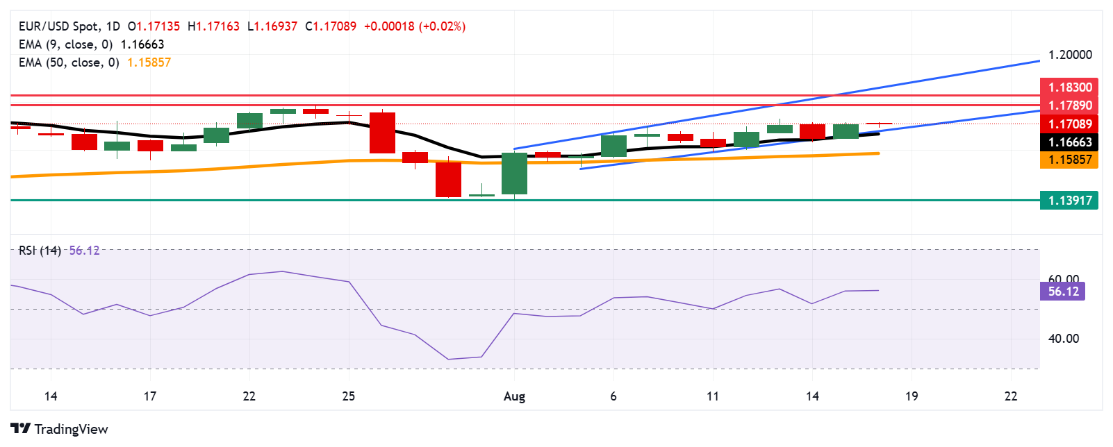 Dự báo giá EUR/USD: Kiểm tra mức 1,1700 gần ranh giới dưới của kênh tăng dần