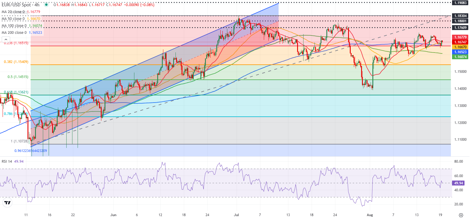 Dự báo EUR/USD: Euro phục hồi trên mức kỹ thuật quan trọng