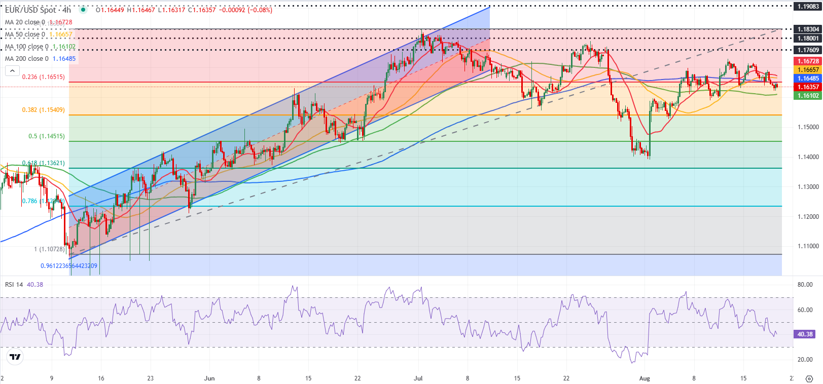 Dự báo EUR/USD: Euro đối mặt với ngưỡng hỗ trợ quan trọng ở mức 1,1650