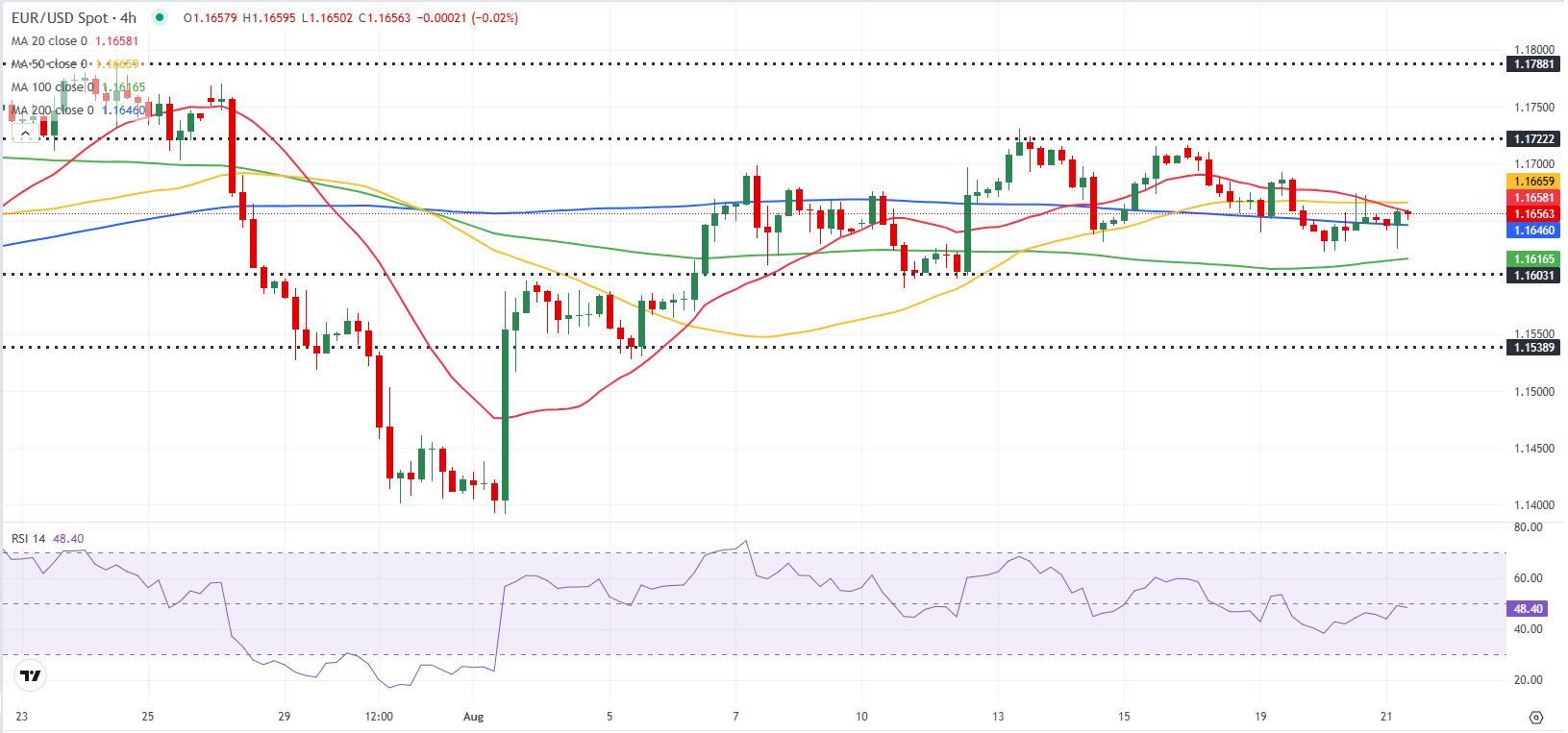Dự báo EUR/USD: Euro được hưởng lợi từ dữ liệu PMI nhưng vẫn còn mong manh