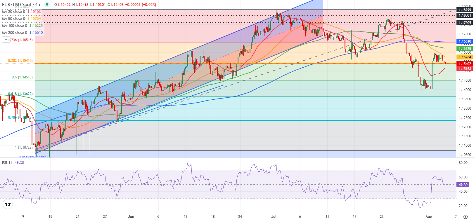 Dự báo EUR/USD: Người mua Euro không muốn đặt cược vào sự phục hồi ổn định