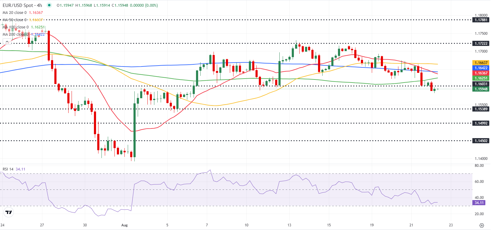 Dự báo EUR/USD: Đồng Euro chuyển sang giảm giá khi trọng tâm chuyển sang bài phát biểu của Powell tại Jackson Hole