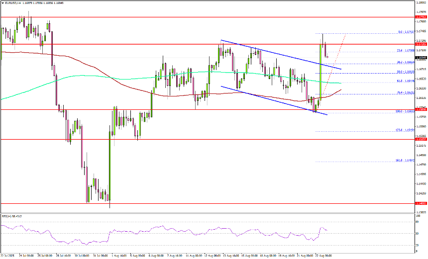 EUR/USD tăng tốc, nhưng những rào cản quan trọng có thể hạn chế đà tăng