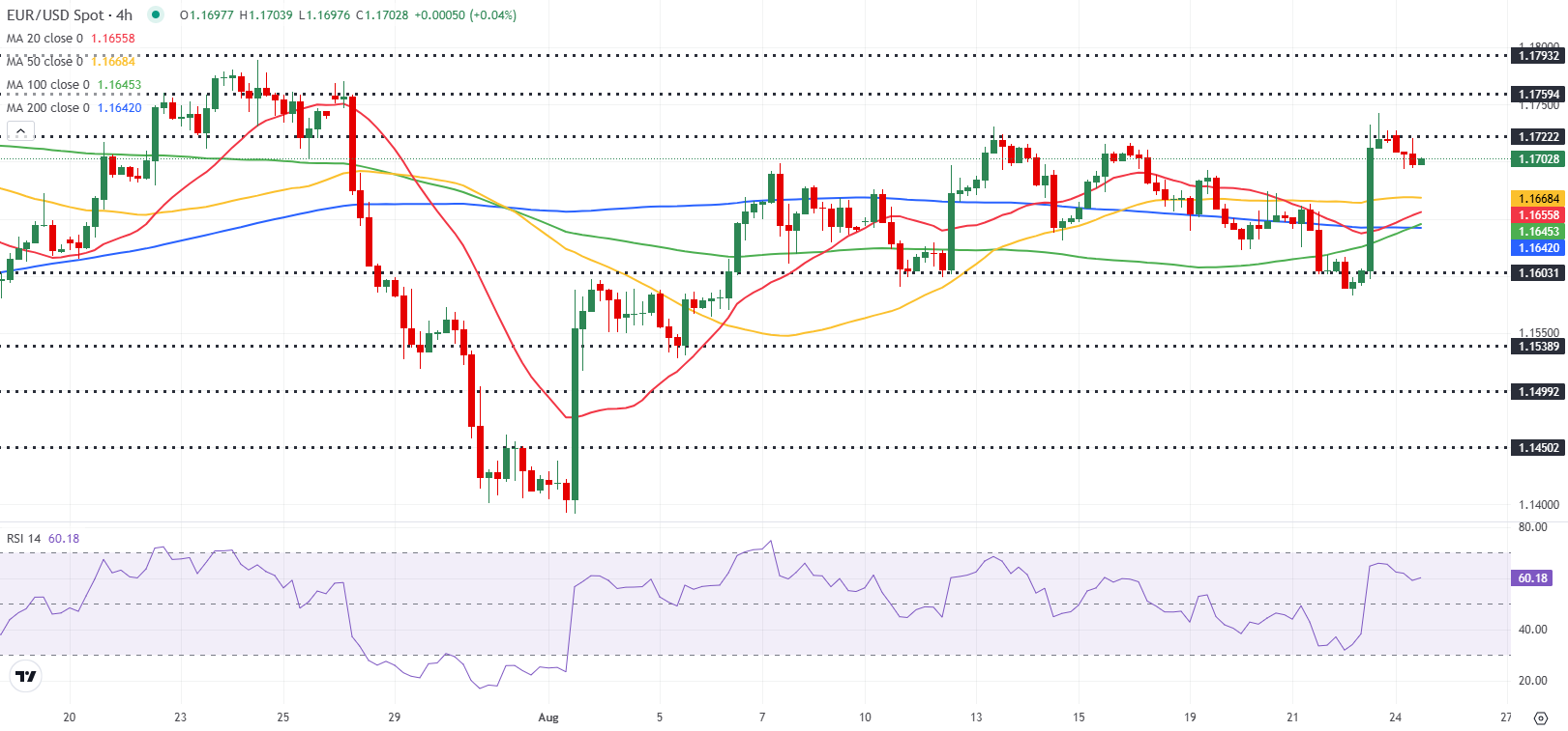 Dự báo EUR/USD: Đồng Euro sẽ giảm nhẹ sau khi Powell tỏ ra ôn hòa