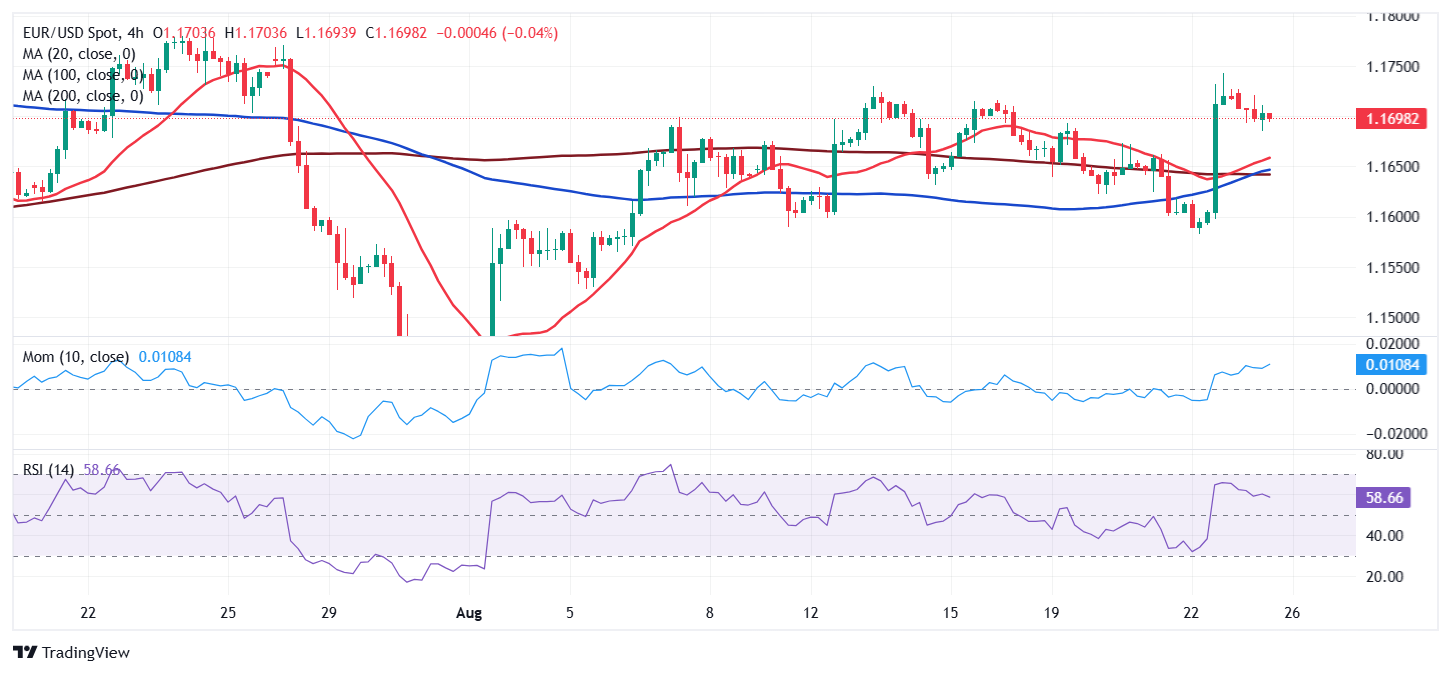 Dự báo giá EUR/USD: Đồng đô la Mỹ củng cố đà giảm do Powell thúc đẩy