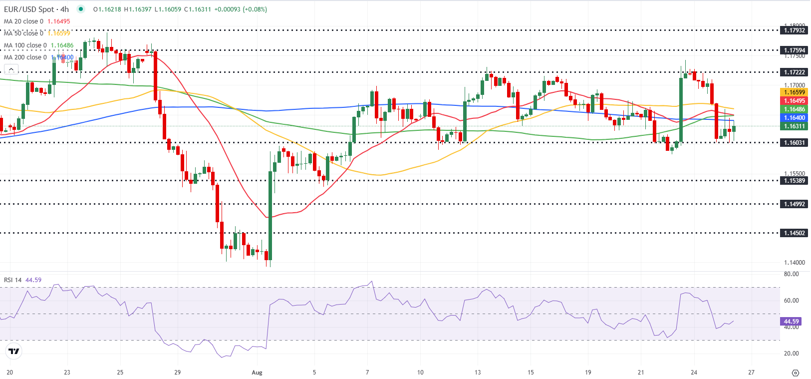 Dự báo EUR/USD: Euro không ổn định trên các mức kỹ thuật quan trọng