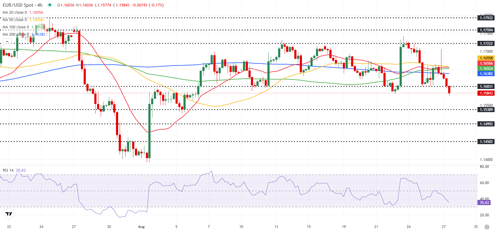 Dự báo EUR/USD: Euro đang chật vật thoát khỏi áp lực giảm giá