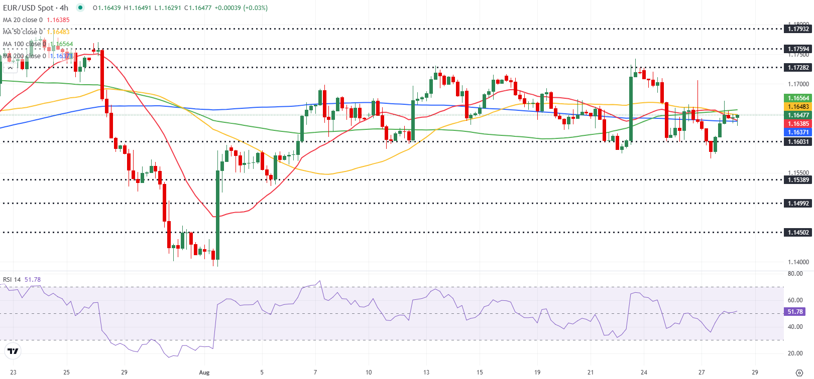 Dự báo EUR/USD: Euro vẫn mong manh giữa cuộc khủng hoảng chính trị ở Pháp